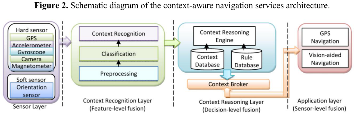 Context aware navigation